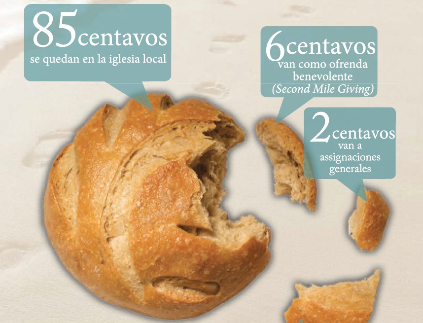 A DONDE VA EL DINERO DE LA IGLESIA LOCAL