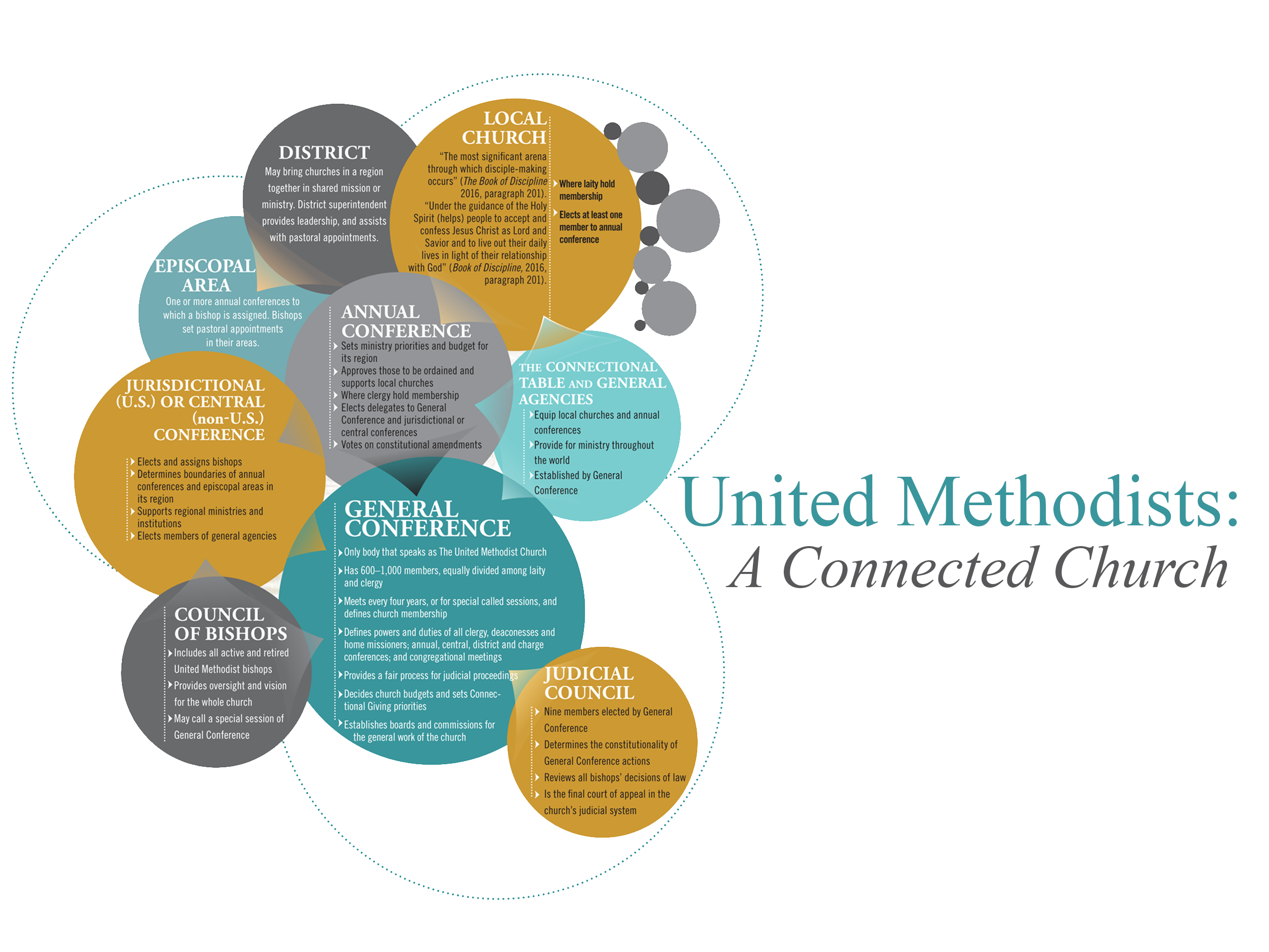 Connectional structure graphic from United Methodist Handbook. Courtesy of United Methodist Communications.