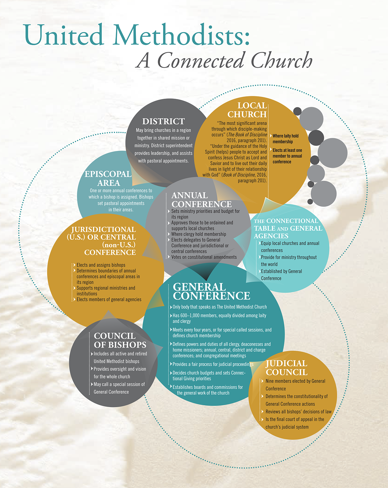 The connectional structure of The United Methodist Church. Infographic from The United Methodist Handbook, courtesy of United Methodist Communications.