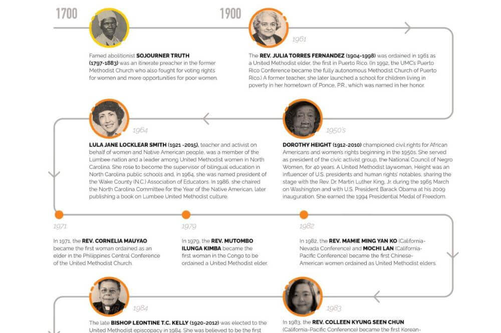 The General Commission on Religion and Race celebrates women of color in our Methodist lineage in this timeline resource.